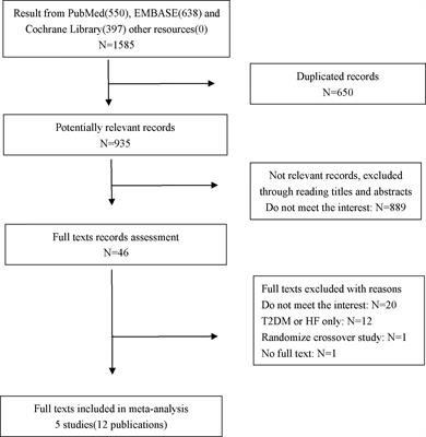 Patients With Type 2 Diabetes Mellitus and Heart Failure Benefit More From Sodium-Glucose Cotransporter 2 Inhibitor: A Systematic Review and Meta-Analysis